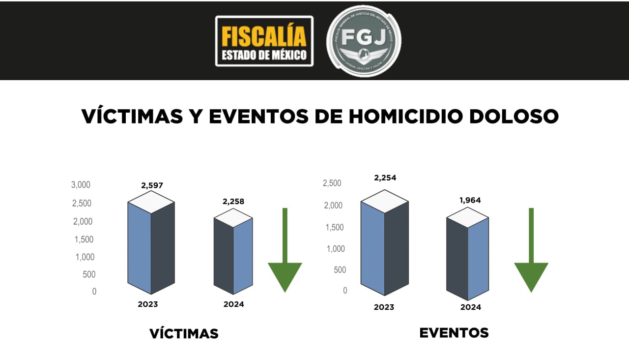 En 2024 el Edoméx registró el decremento más significativo de delitos ...